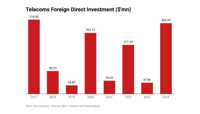 Telecoms FDI