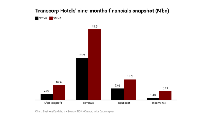 Transcorp Hotels