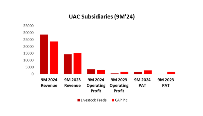 UAC Nigeria