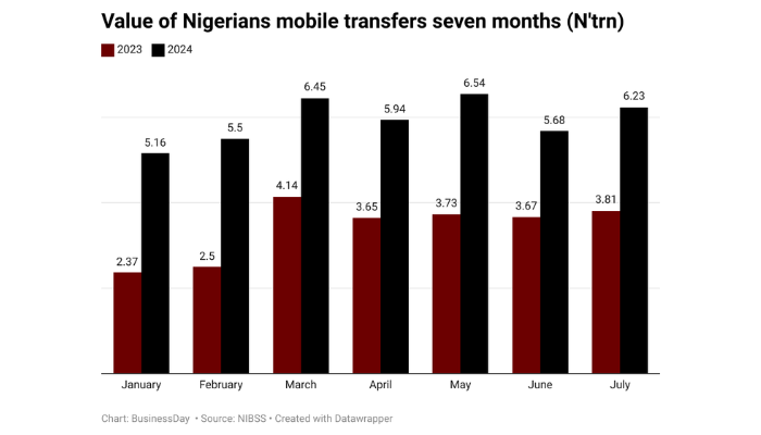 Mobile money transfers