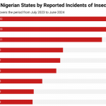 insurgency in Nigeria