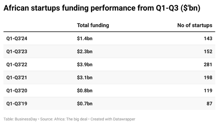 African startups