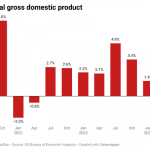 US GDP