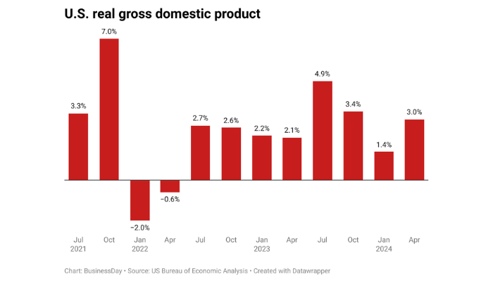 US GDP