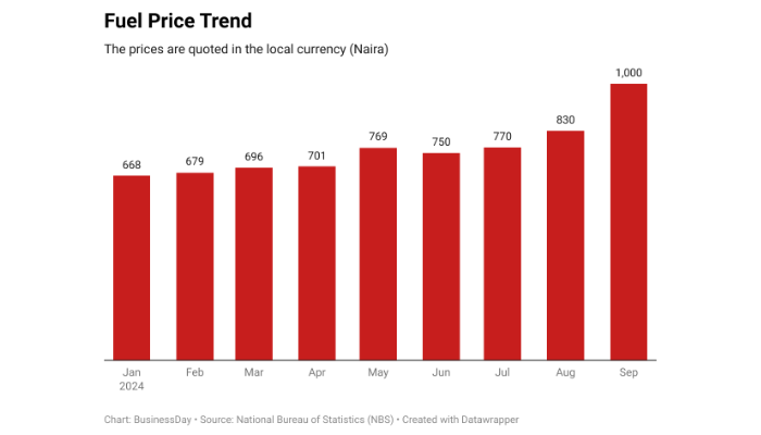 oil deregulation in Nigeria
