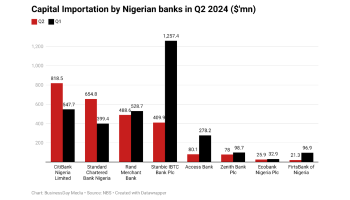 capital importation