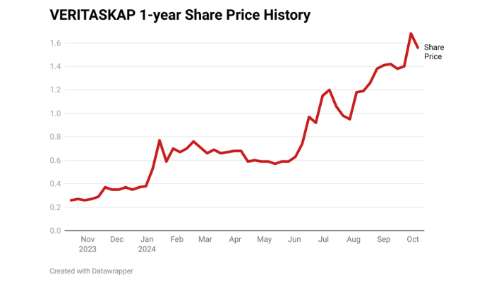 Veritas Kapital Assurance