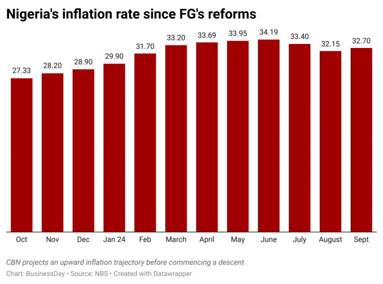 September inflation in Nigeria 