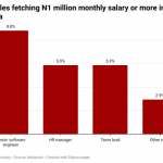monthly salary in Nigeria