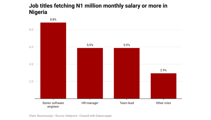 monthly salary in Nigeria