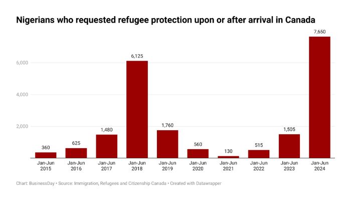 nigerian asylum seekers in canada