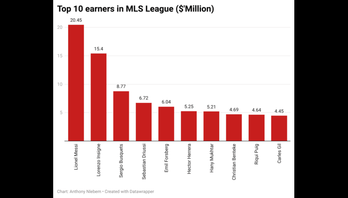 Messi’s $20.4m salary tops combined payrolls of 22 MLS teams