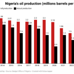 Nigeria oil production