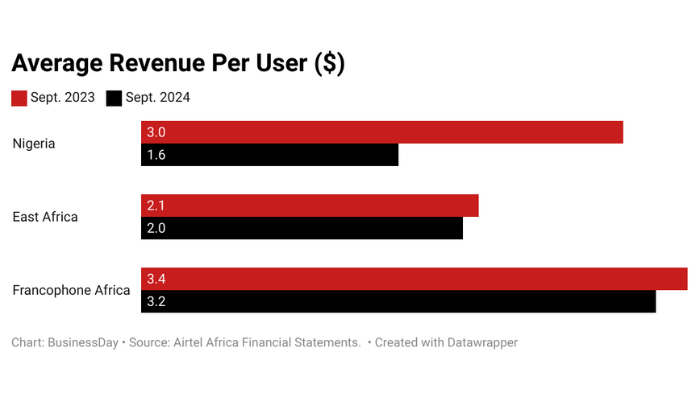 Average Revenue Per User