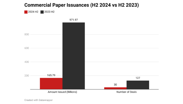 Commercial paper issuances