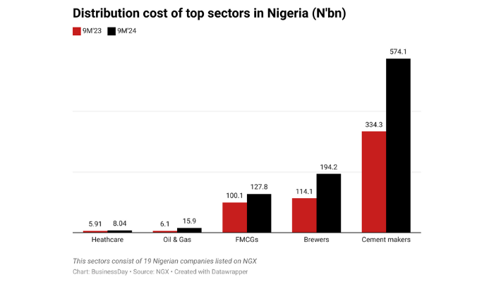 Distribution cost in Nigeria