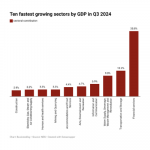 Fastest growing sectors
