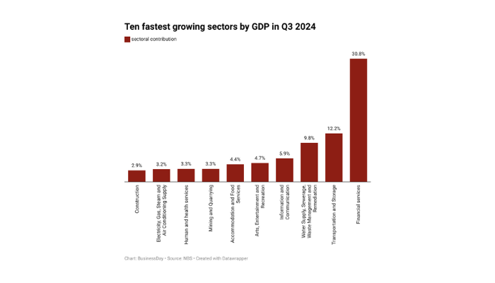 Fastest growing sectors