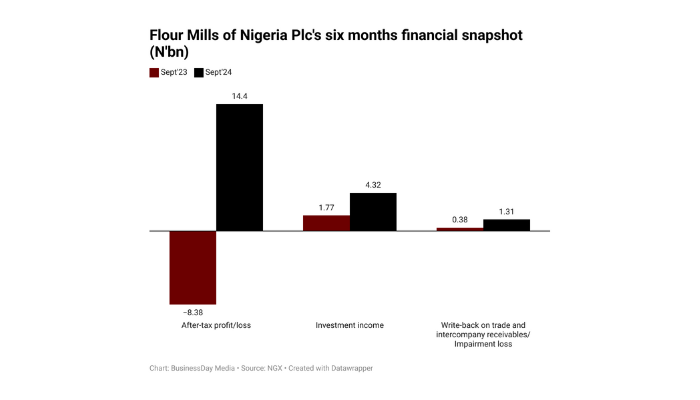 Flour Mills of Nigeria