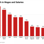 Growth in wages and salary