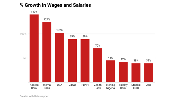 Growth in wages and salary