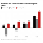 Industrial and Medical Gases