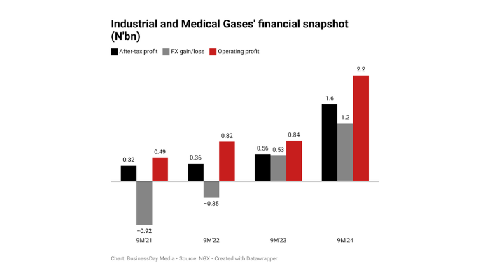 Industrial and Medical Gases