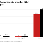 Julius Berger's profit