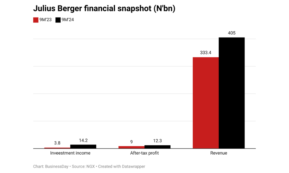 Julius Berger's profit