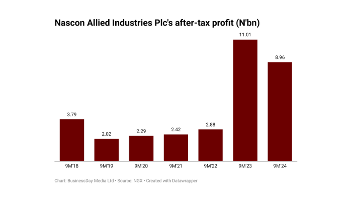 Nascon Allied Industries