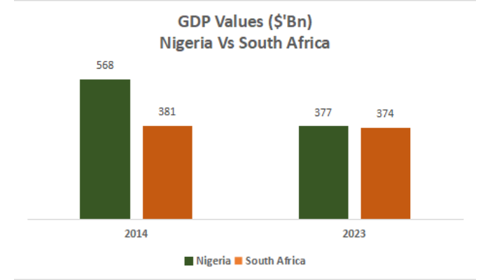 Nigeria GDP