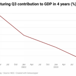Nigeria manufacturing GDP