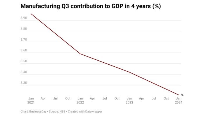 Nigeria manufacturing GDP