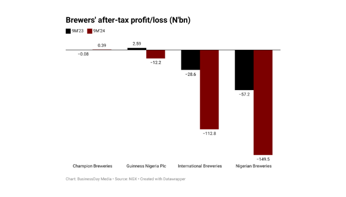Nigerian brewers