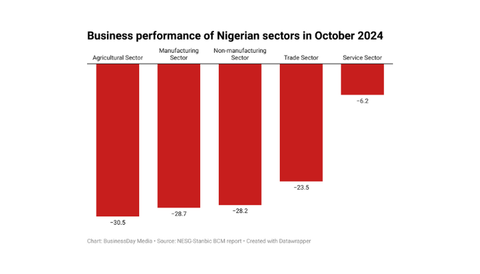 Nigeria's business sectors performance