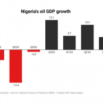 Nigeria's oil GDP