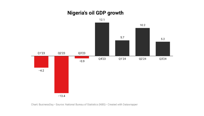 Nigeria's oil GDP