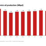 Nigeria's oil production