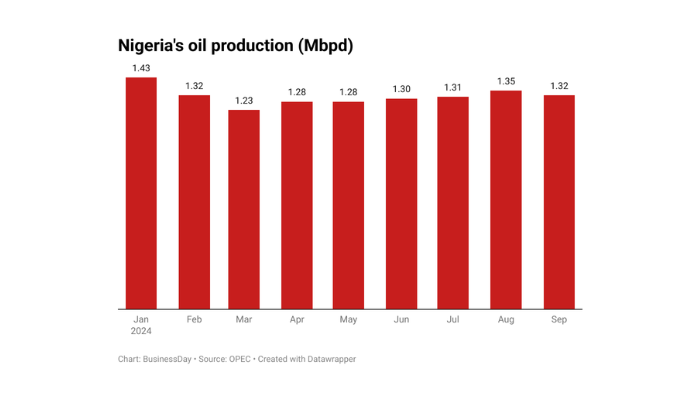 Nigeria's oil production