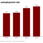 Nigeria’s unemployment