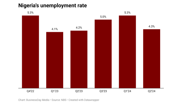 Nigeria’s unemployment