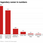 Rafael Nadal's incredible stats from a remarkable tennis career