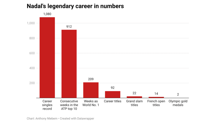 Rafael Nadal's incredible stats from a remarkable tennis career
