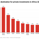 Private Investments in Africa