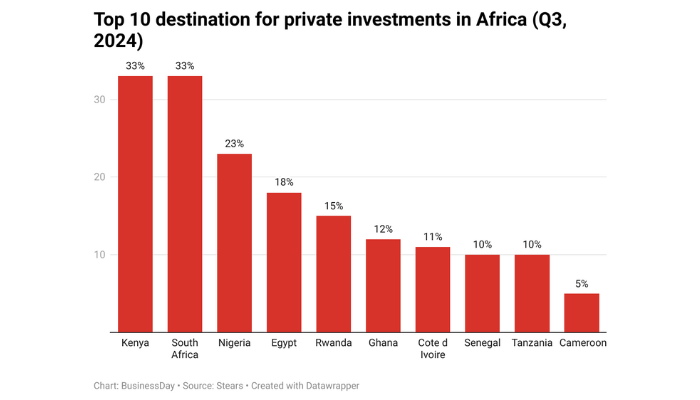 Private Investments in Africa
