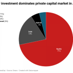Private investment in Africa