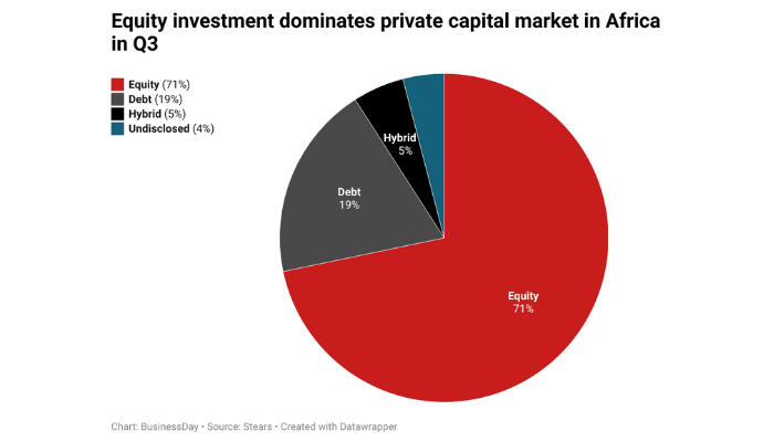 Private investment in Africa