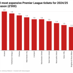 X-raying 10 most expensive Premier League tickets for 2024/25 Season