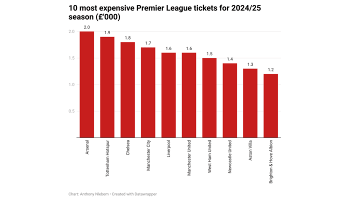 X-raying 10 most expensive Premier League tickets for 2024/25 Season
