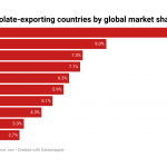 Top 10 largest chocolate exporters by global market share